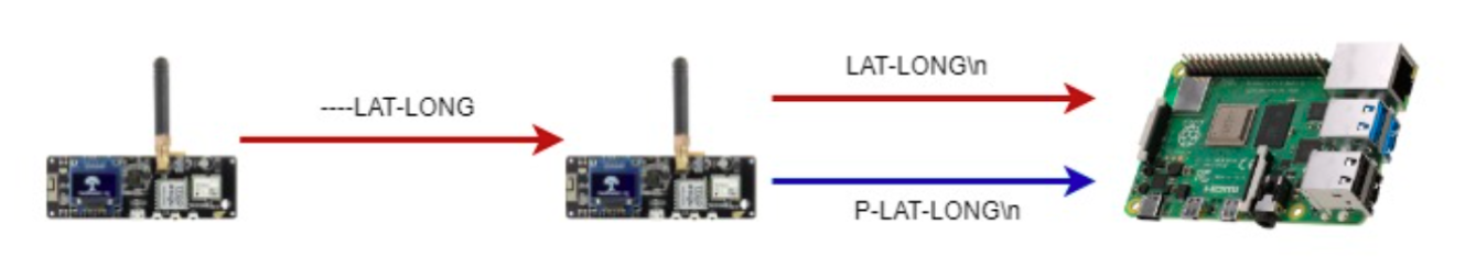 Serial and LoRa Packets
